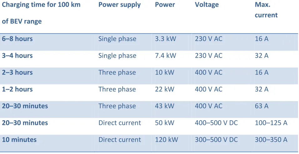 Table 1:  Charging time for different range of parameters 