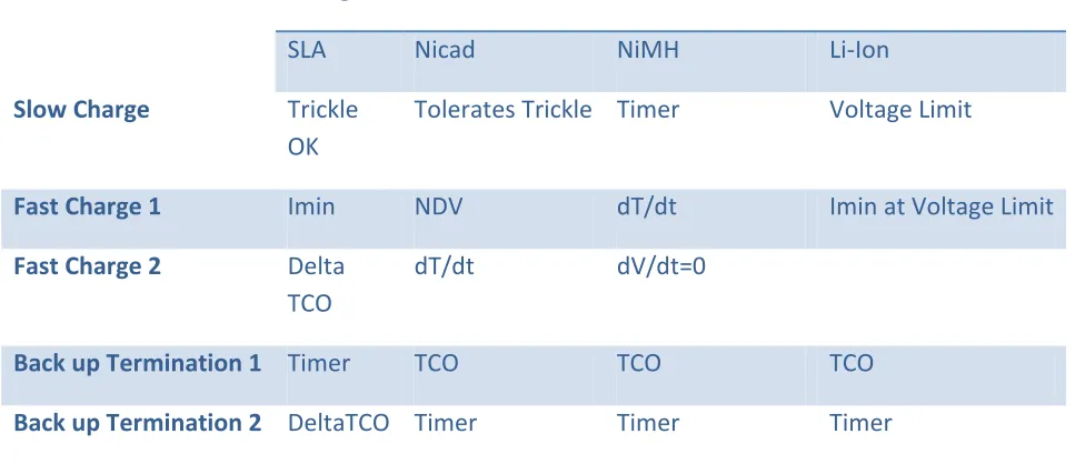 Table 2: Charge Termination Methods 