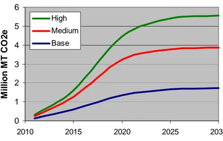 Figure ES-5: Greenhouse Gas Emissions Reduction  from CHP Compared to Current Emissions 