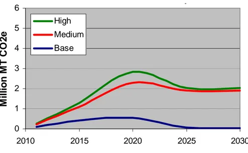 Figure ES-6: Greenhouse Gas Emissions Savings from Combined  Heat and Power With 33 Percent Renewables Portfolio Standard 