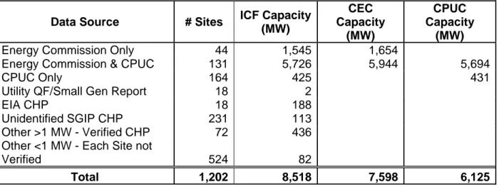 Table 3: ICF CHP Database Comparison to CEC, CPUC, and Other Sources – Operating Systems