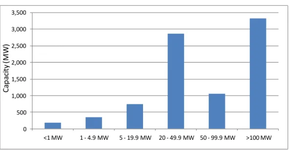 Figure 6: Existing CHP in California by Size Range  05001,0001,5002,0002,5003,0003,500 &lt;1 MW 1 ‐ 4.9 MW 5 ‐ 19.9 MW 20 ‐ 49.9 MW 50 ‐ 99.9 MW &gt;100 MWCapacity (MW)