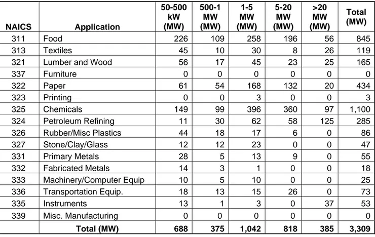 Table 7: On-Site CHP Technical Potential at Existing Industrial Facilities in 2011  NAICS Application  50-500 kW (MW)  500-1 MW (MW)  1-5  MW  (MW)  5-20 MW  (MW)  &gt;20 MW  (MW)  Total  (MW)  311 Food  226 109 258 196  56 845 313 Textiles  45 10 30 8  26