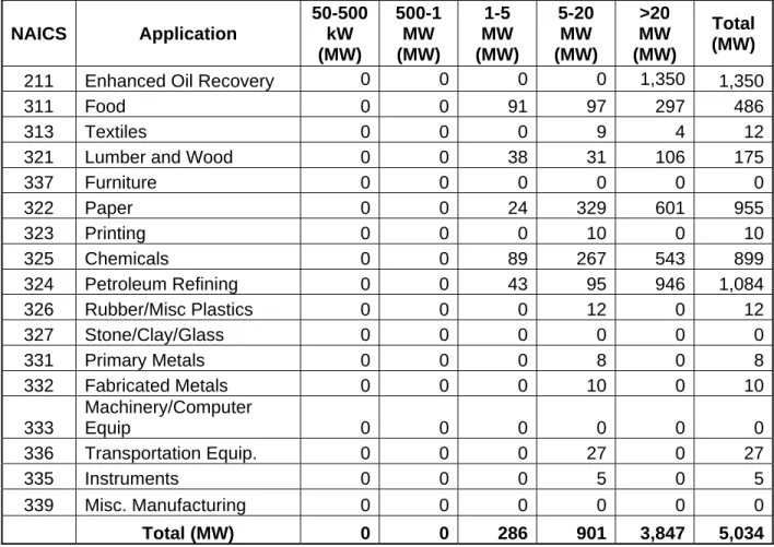 Table 9: Export CHP Technical Potential at Existing Industrial Facilities in 2011 