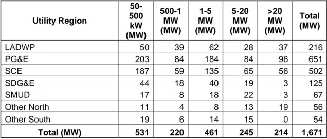 Table 16: CHP Technical Potential Growth between 2011 and 2030 by Utility Territory 