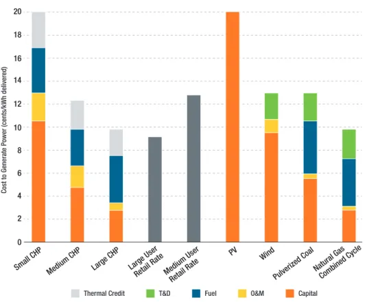 FIGURE 3  |  CHP can be a Cost-Effective Source of New Generation Capacity