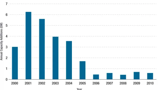 FIGURE 6  |  CHP Capacity Additions Since 2000