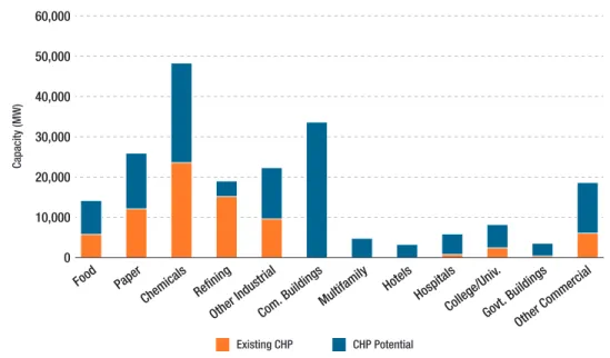 FIGURE 7  |  Technical Potential for Additional CHP at Existing   Industrial and Commercial Facilities 20