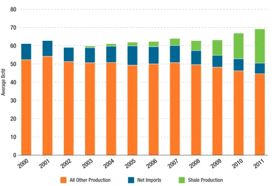 FIGURE 8  |  U.S. Natural Gas Supply