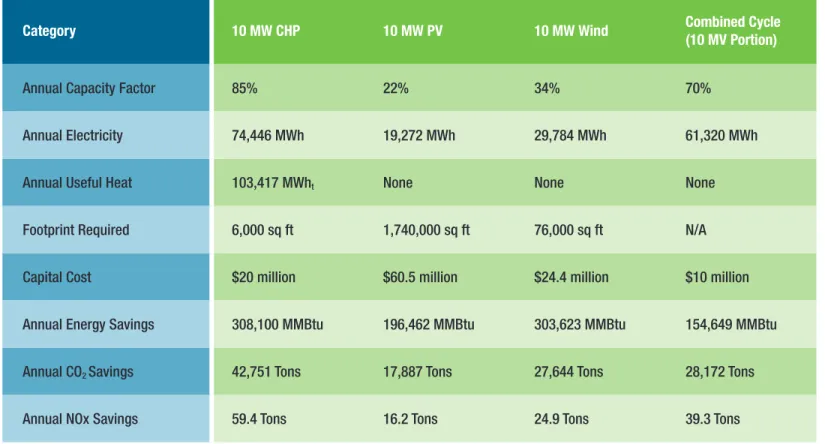 TABLE 1  |  CHP Energy and CO 2  Savings Potential