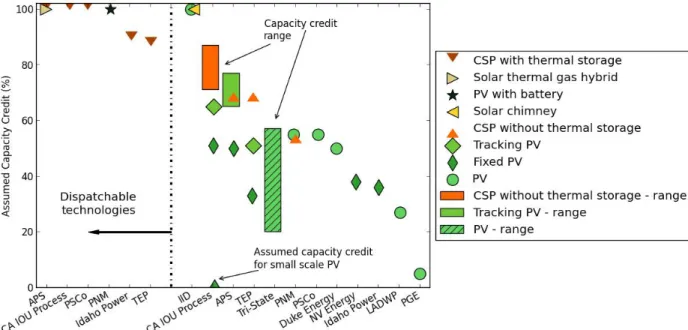Figure ES1. Capacity credits applied by LSEs in planning studies 