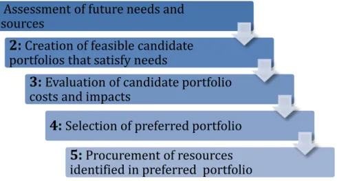 Figure 1. General steps followed by LSEs in planning and procurement 