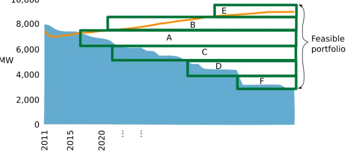 Figure 3. Example of the creation of a feasible candidate portfolio (adapted from PSCo) 