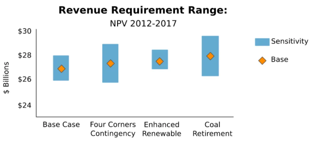Figure 4. Example evaluation of the sensitivity of revenue requirement to different assumptions  about the future for various portfolios (adapted from APS) 