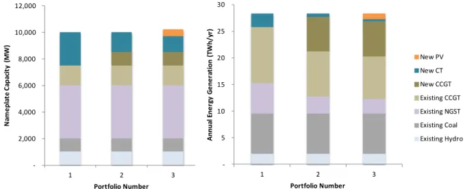 Figure 5. Portfolio composition and hypothetical dispatch 