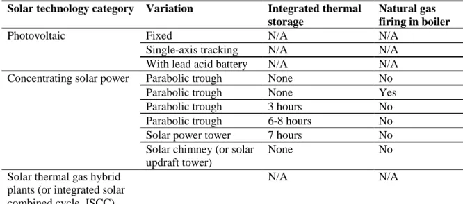 Table 3. Solar technologies included in assessment of potential future resources  Solar technology category  Variation  Integrated thermal 