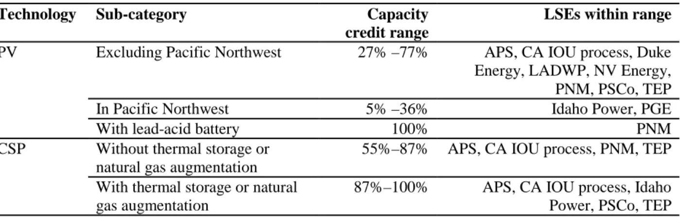 Table 4. Capacity credits applied by LSEs in planning studies 