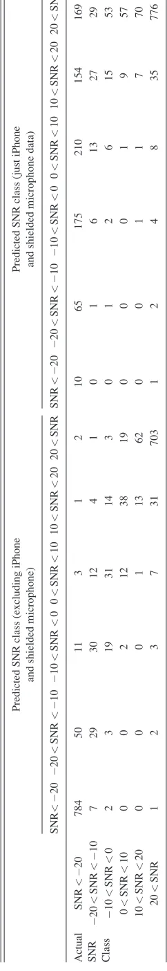 TABLE IV. Confusion matrix, signal to noise ratio classiﬁcation, iPhone and the shielded microphone data separated from the rest.