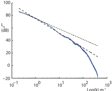 FIG. 1. (Color online) Example of a sound pressure level measurementusing wind tunnel versus wave number (solid line)