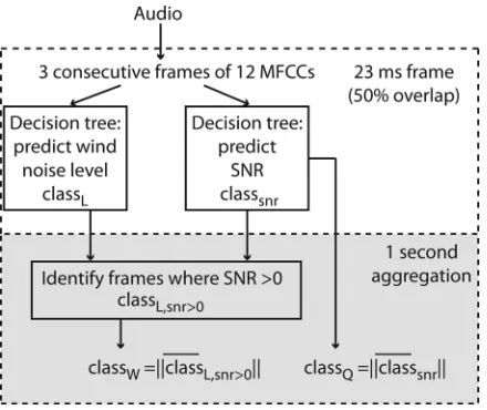 FIG. 4. Schematic of the wind noise meter.