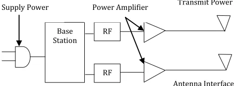 Figure 1: Components of Power Modeled Base Station 