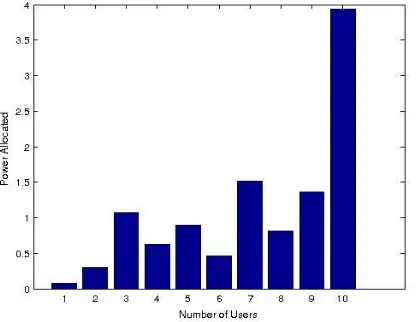 Figure 3: Estimation of power allocation with respect to number of users by genetic technique 