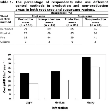 Table-1.  The percentage of respondents who use different 