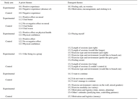 Table 2. Conceptual framework of focus group findings. 