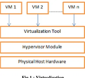Fig 1 : Virtualization 