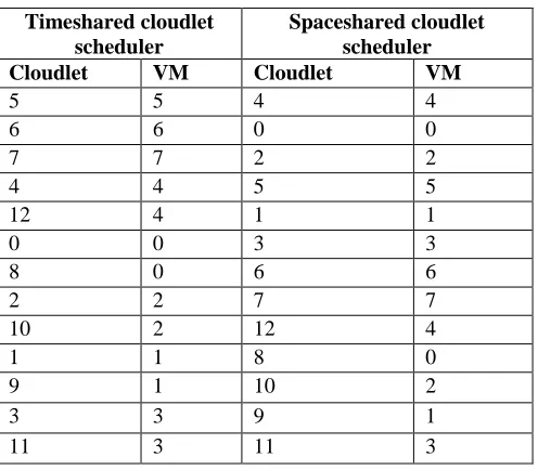 Table 3  Sequence of Execution of Cloudlet 