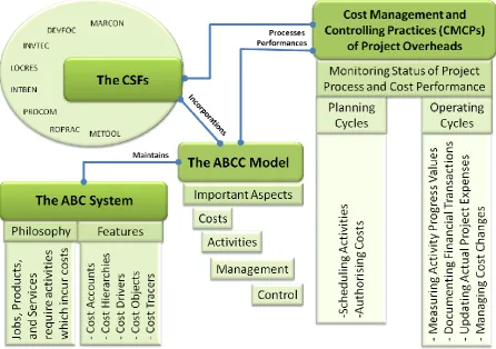 Figure 3-1: The Conceptual Research Model 