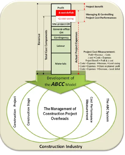 Figure 3-2: The Structure of the ABCC Model Source: Adapted from Jaya et al., 2010b and 2010c 