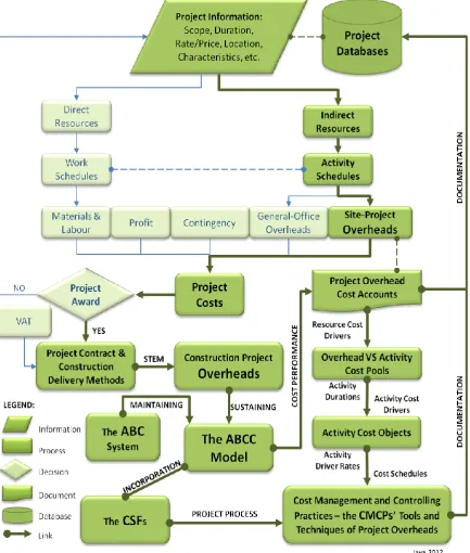 Figure 3-4 : Project Cost Measurement Model 