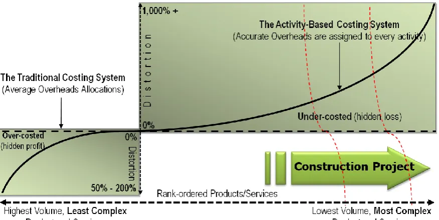 Figure 1-1: Overheads Allocation Problem in Construction Projects Source: Adapted from Cockins (2001) 