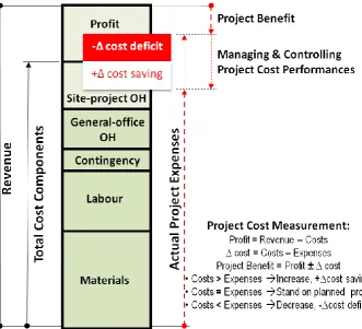 Figure 1-2: Cost Accounting Management Problem in Construction Projects Source: Adjusted from Jaya et al (2010b) 