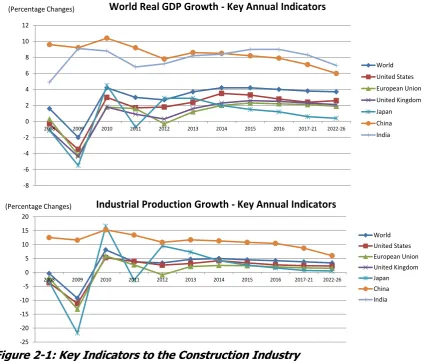 Figure 2-1: Key Indicators to the Construction Industry  Sources: Amiel (2011) 