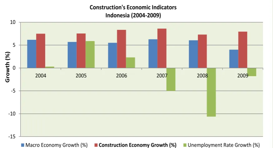 Figure 2-3: Construction’s Economic Indicators in Indonesia Source: Suraji (2010) 