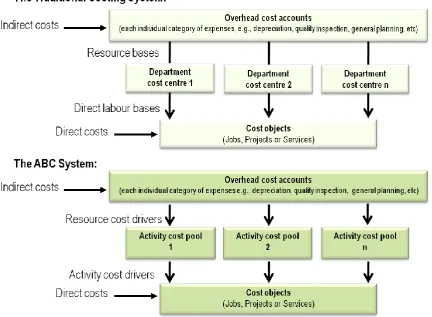 Figure 2-4: The Cost Allocation Process for the Traditional Costing versus the 