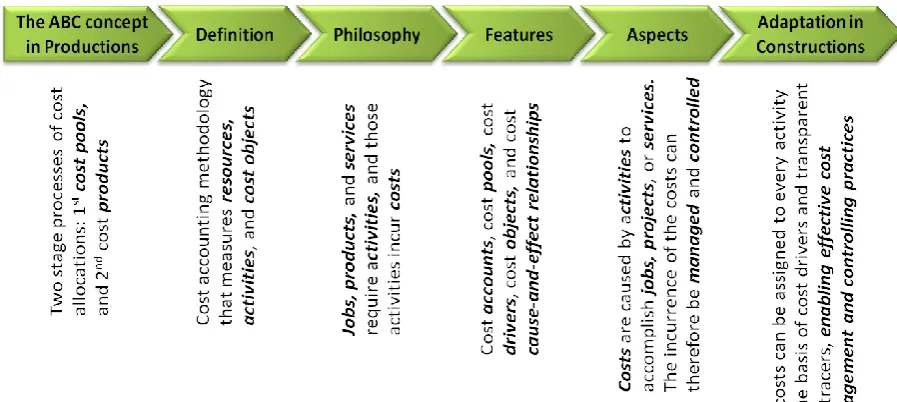 Figure 2-5: Application of the ABC System in Construction Projects Sources: Literature Review and Principles 