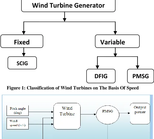 Figure 1: Classification of Wind Turbines on The Basis Of Speed 