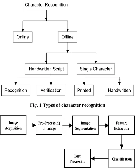 Fig. 1 Types of character recognition 