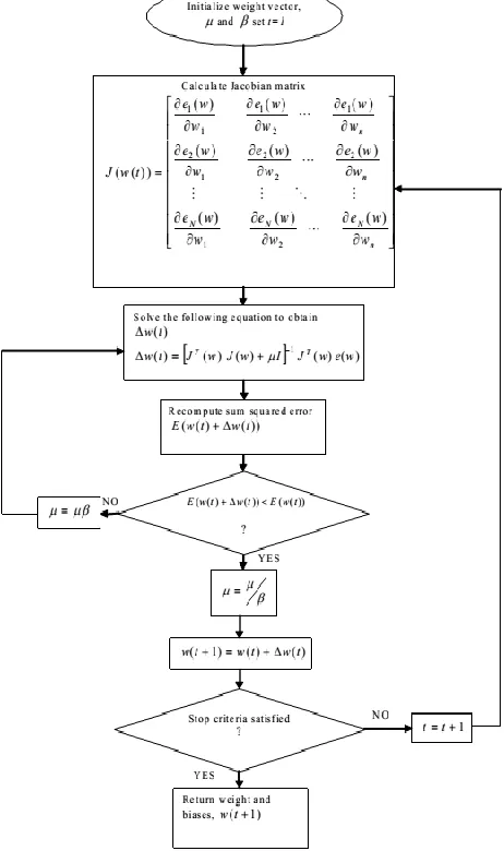 Fig. 4 Flow chart of error back propagation 