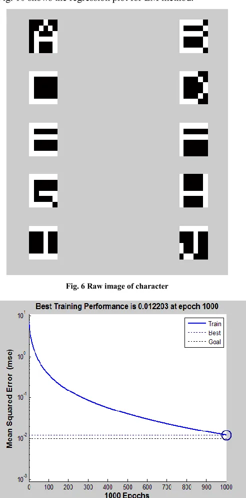 Fig. 9 shows the error v/s epoch graph of LM method and Fig. 10 shows the regression plot for LM method