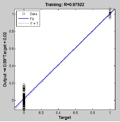 Fig. 10 Regression in classification for LM method 