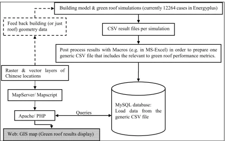 Fig. 1. Steps involved in the development of the green roof GIS map 
