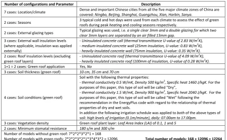 Table 1. Building parameters and green roof configurations that are included in the database 