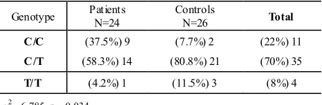 Table 1.  Genotype frequencies in patient and control groups 