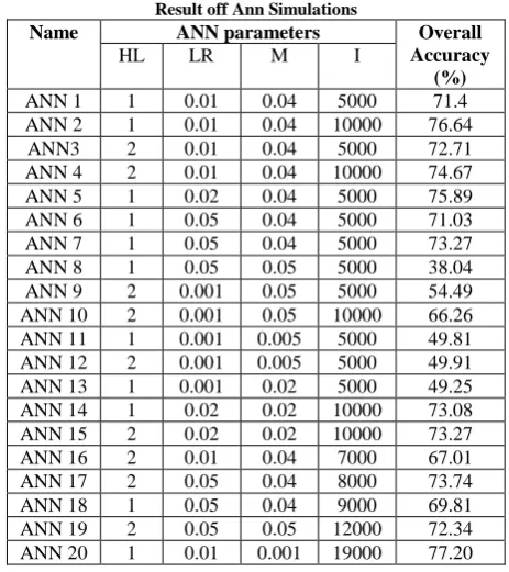 Table III Error Matrix of BP Network 