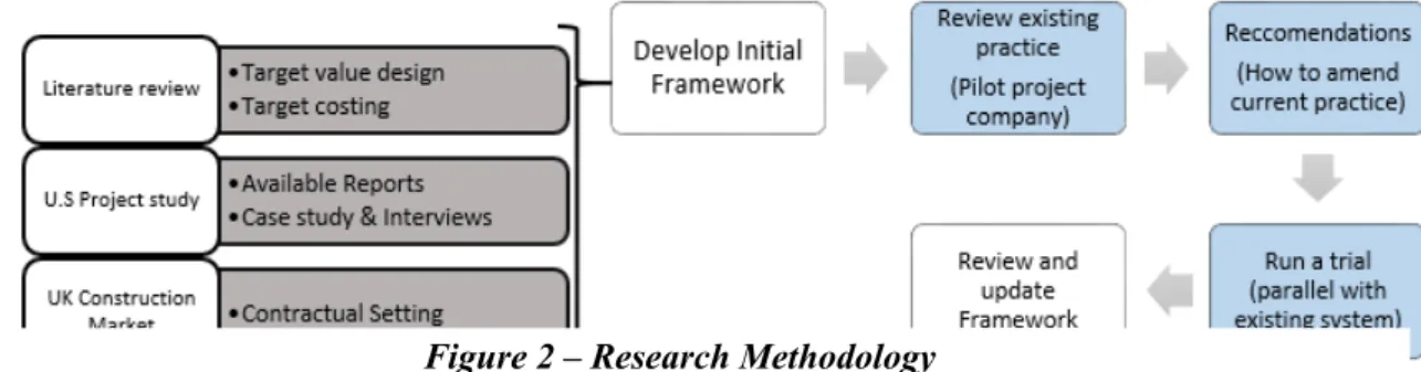 Figure 2 – Research Methodology