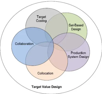 Figure 4 - Target Value Design (Macomber, et al., 2007)